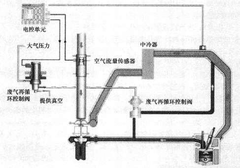 電控EGR系統(tǒng)的控制原理