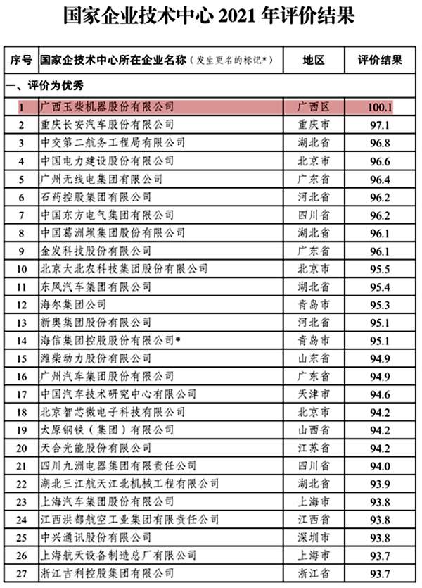 國(guó)家企業(yè)技術(shù)中心2021年評(píng)價(jià)結(jié)果