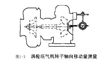 圖1-3 渦輪壓氣機(jī)轉(zhuǎn)子軸向移動(dòng)量測(cè)量.jpg