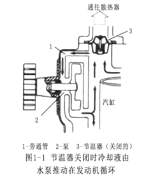 圖1-1 節(jié)溫器關(guān)閉時冷卻液由水泵推動在發(fā)動機(jī)內(nèi)循環(huán).jpg