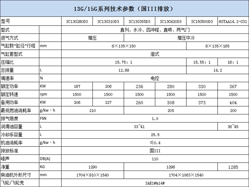 13G 15G國(guó)3排放.png