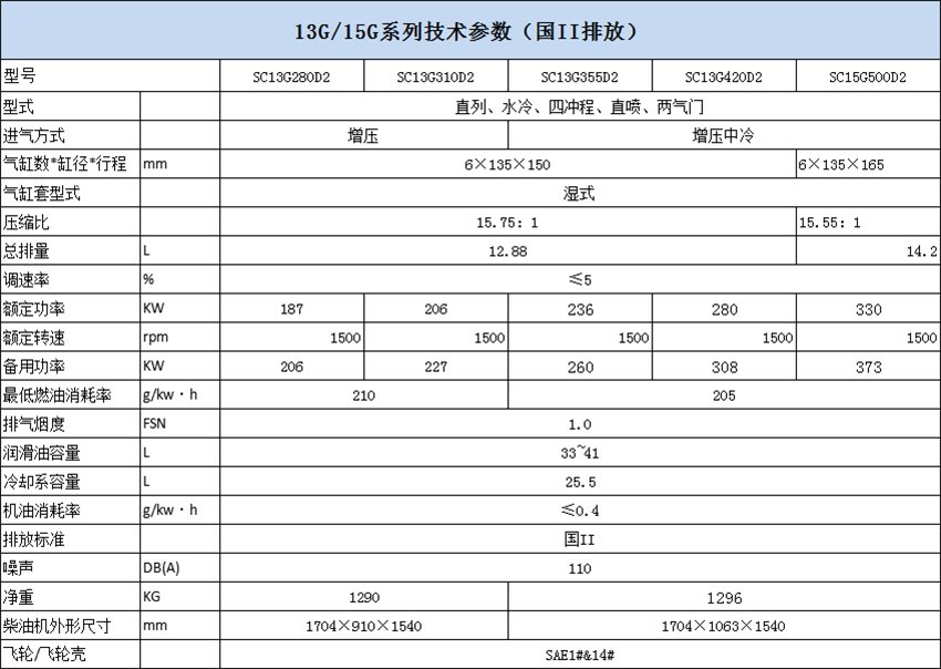 13G 15G國(guó)2排放.png